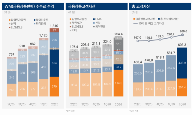 2분기 미래에셋증권 WM 수수료 수익과 고객자산 추이 /미래에셋증권