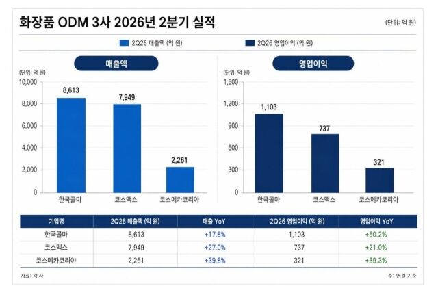 화장품 ODM 3사 2분기 실적 비교. /그래픽=방금숙 기자