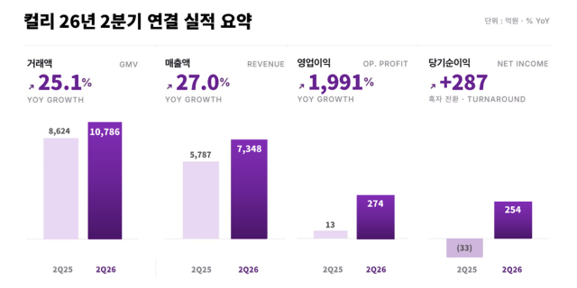 컬리 2026년 2분기 연결 실적. /컬리