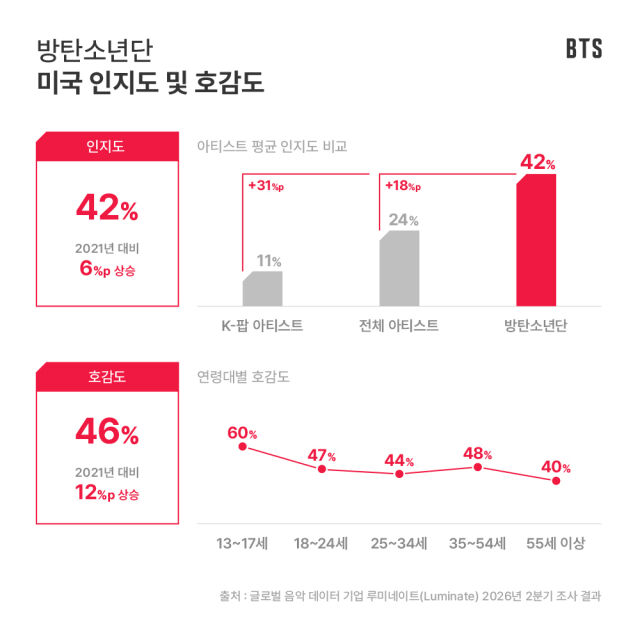 방탄소년단 / 빅히트 뮤직