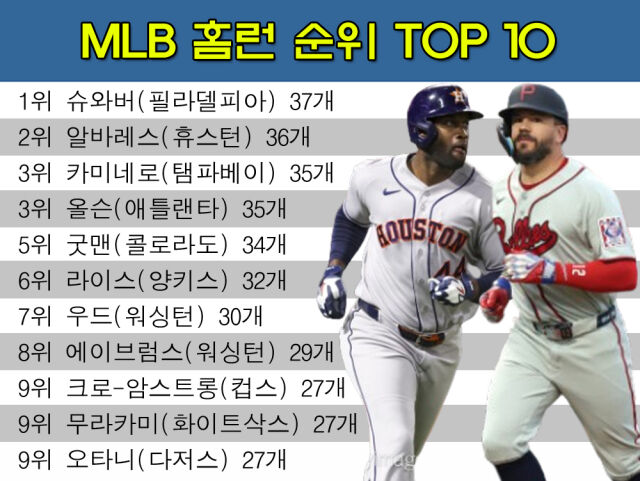 알바레스가 36호포를 쏘아 올리며 홈런 2위에 올랐다. /그래픽=심재희 기자
