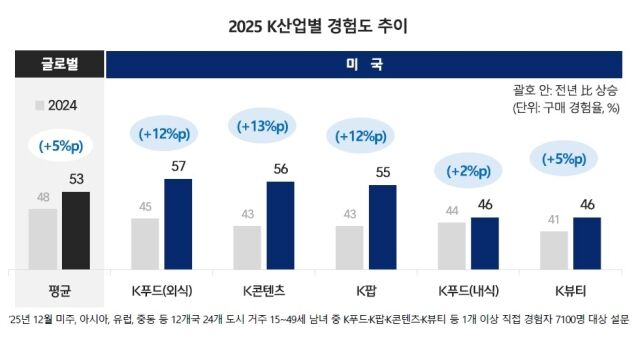 2025 K-산업별 경험도 추이. /CJ
