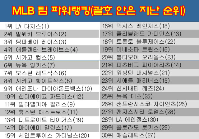 다저스가 MLB 팀 파워랭킹 1위를 지켰다. /그래픽=심재희 기자