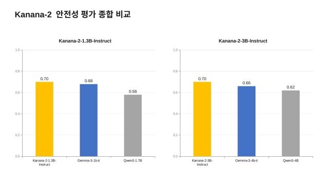 카카오가 자체 개발한 경량 언어모델(SLM) ‘카나나2’ 시리즈의 안전성 평가 결과를 공개했다. /카카오
