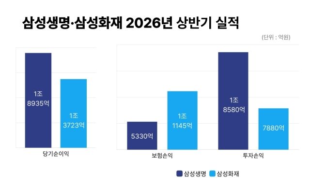 삼성생명·화재 2026년 상반기 경영실적 . /그래픽=정수미 기자