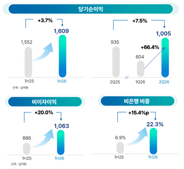 우리금융은 올해 상반기 비은행 부문의 당기순이익 기여도가 22.3%까지 상승했다. /우리금융 2분기 IR 자료