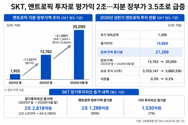 SK텔레콤 앤트로픽 투자. /내용 정리: 박성규 기자, AI 생성 이미지