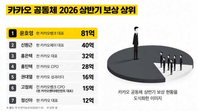 카카오 보상 상위. /카카오지회
