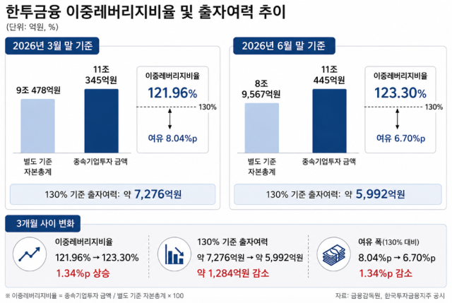 한투금융 이중레버리지비율 및 출자여력 추이 /내용 정리=최주연 기자, AI 편집 이미지