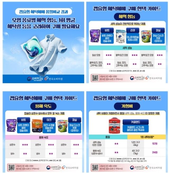 캡슐형 세탁세제 구매·선택 가이드 /한국소비자원