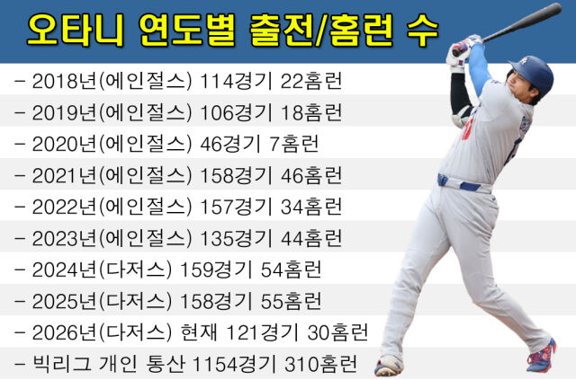 오타니가 6시즌 연속 30홈런 고지를 돌파했다. /그래픽=심재희 기자
