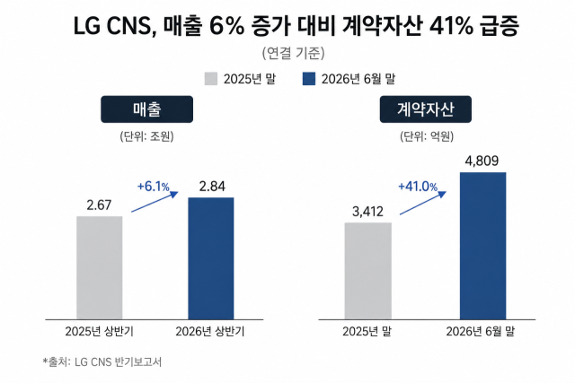 LG CNS 매출, 계약자산 그래프. /내용 정리: 박성규 기자, AI 생성 이미지