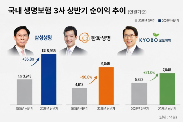 삼성생명과 한화생명, 교보생명의 올해 상반기 연결 기준 지배주주 순이익은 총 3조5028억원으로 전년 동기 2조4380억원보다 43.7% 증가했다. /그래픽=정수미 기자