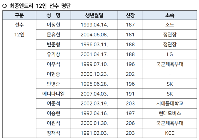 남자농구 국가대표팀 12인 명단./대한민국농구협회 제공