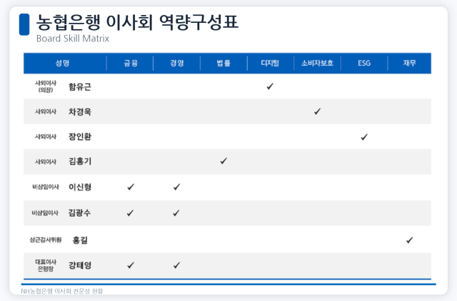 농협은행 이사회 역량 구성표. /자료=농협은행