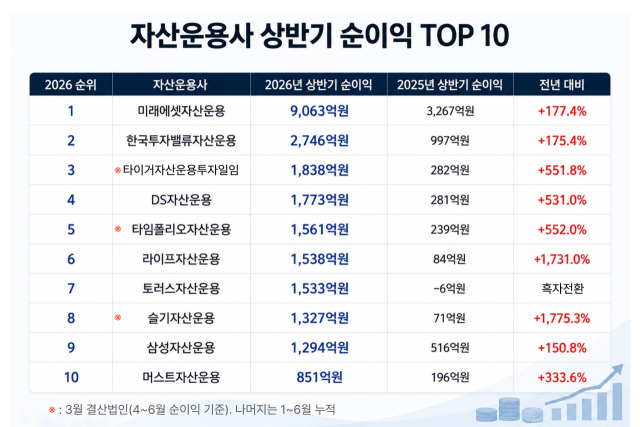 2026년 상반기 국내 자산운용사 당기순이익 상위 10개사. /AI 생성 이미지