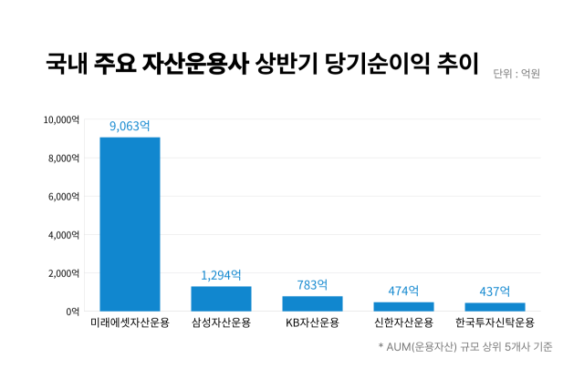 순자산총액 상위 5개 자산운용사의 2026년 상반기 당기순이익. /그래픽=정수미 기자