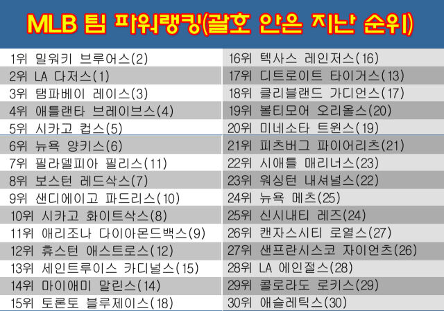 밀워키가 다저스를 제치고 MLB 팀 파워랭킹 1위에 올랐다. /그래픽=심재희 기자