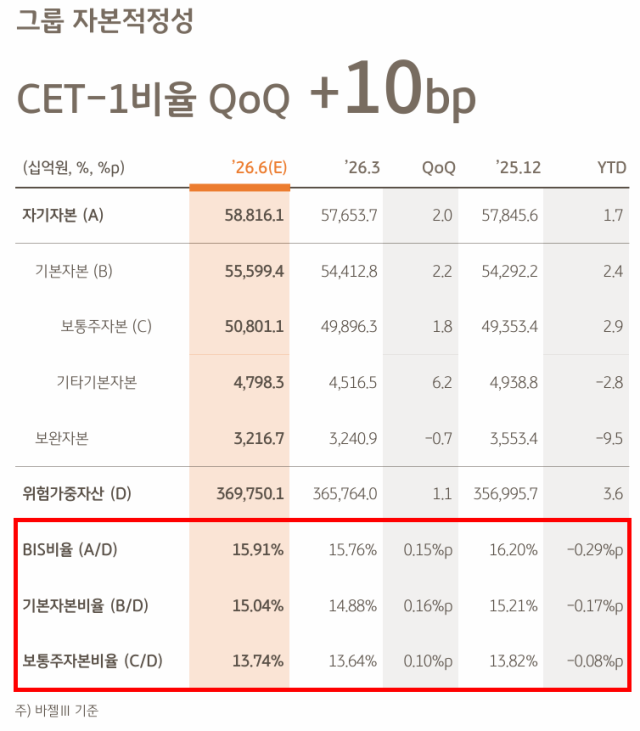 KB금융그룹 자본적정성 현황. KB금융은 IR 자료에서 '견조하게 확대된 이익창출력과 그룹 차원의 적극적인 자본 관리 결실로 업계 최고 수준의 자본력 및 자본적정성을 유지'하고 있다고 설명하고 있다. /KB금융