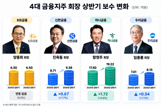 4대 금융지주 회장 상반기 보수 변화 /그래픽=최주연 기자
