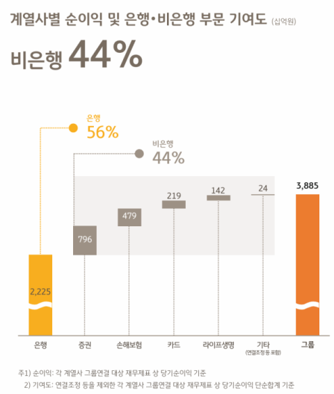 KB금융지주 순이익 계열사 기여도 현황. /KB금융