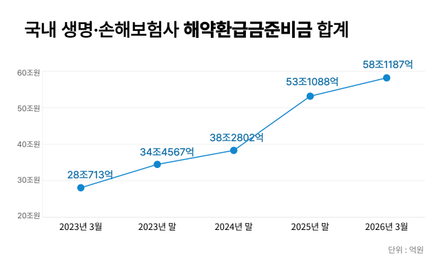 금융감독원 금융정보통계시스템에 따르면 올해 1분기 말 생명·손해보험사의 해약환급금준비금은 총 58조1188억원으로 집계됐다. /그래픽=정수미 기자
