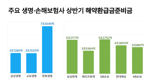 주요 생명·손해보험사 상반기 해약환급금준비금. /정수미 기자