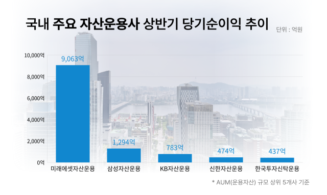 국내 주요 자산운용사 상반기 당기순이익 추이. /그래픽=정수미 기자