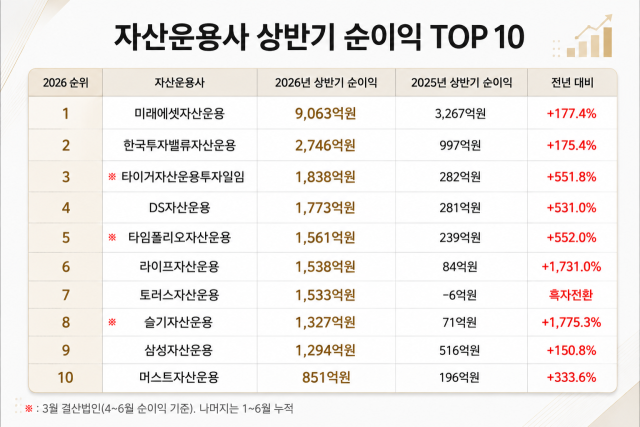 2026년 상반기 국내 자산운용사 당기순이익 상위 10개사. /AI 생성 이미지