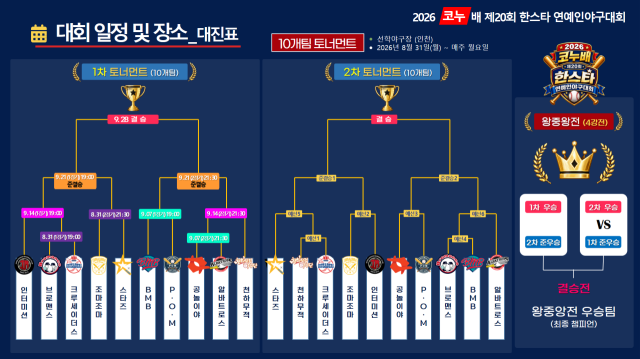 제20회 코누배 한스타연예인야구대회가 오는 8월 31일 인천 선학야구장에서 개막한다. 이번 대회 대진표./한스타미디어