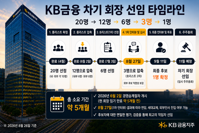 KB금융 차기 회장 선임 타임라인 /내용 정리=최주연 기자, AI 이미지 편집