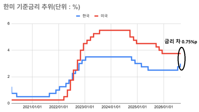 한미 기준금리 추이 /그래픽=최주연 기자