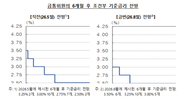 금통위원의 6개월 후 조건부 기준금리 전망 /한국은행
