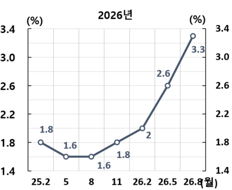 2026년 경제성장률 전망치 추이 /한국은행