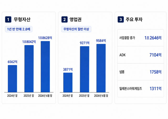 크래프톤 무형자산, 영업권, 주요 투자. /내용 정리: 박성규 기자, AI 생성 이미지