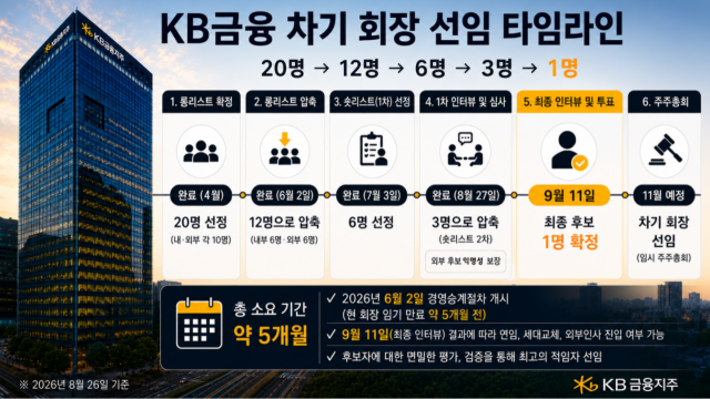 KB금융 차기 회장 선임 타임 라인 /내용 정리=최주연 기자, AI 이미지 편집