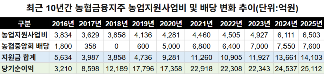 최근 10년간 농협금융지주 농업지원사업비 및 배당 변화 추이. /그래픽=최주연 기자