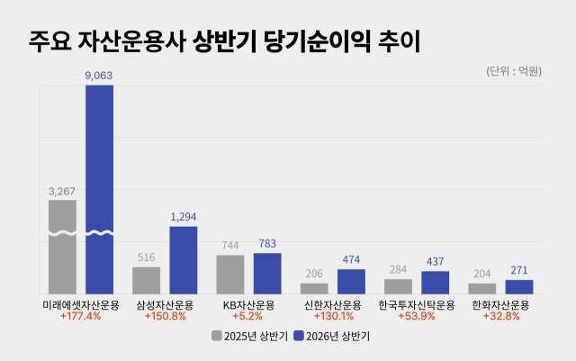 주요 자산운용사 상반기 당기순이익 추이. /그래픽=정수미 기자