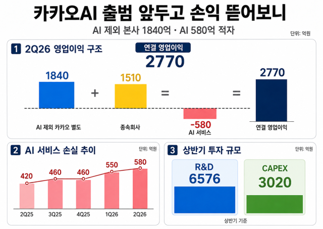카카오 손익, AI 서비스 손실 추이, 상반기 투자 규모. /내용 정리: 박성규 기자, AI 생성 이미지