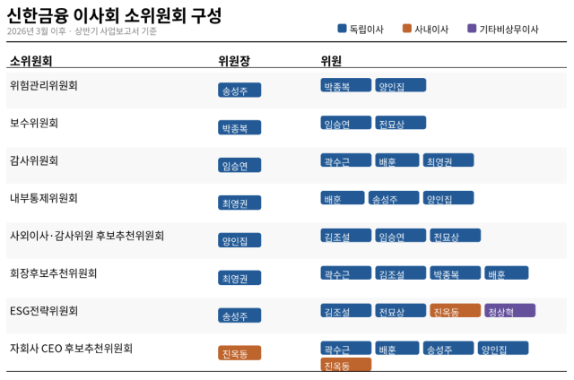 신한금융 이사회 소위원회 현황 /그래픽=최주연 기자