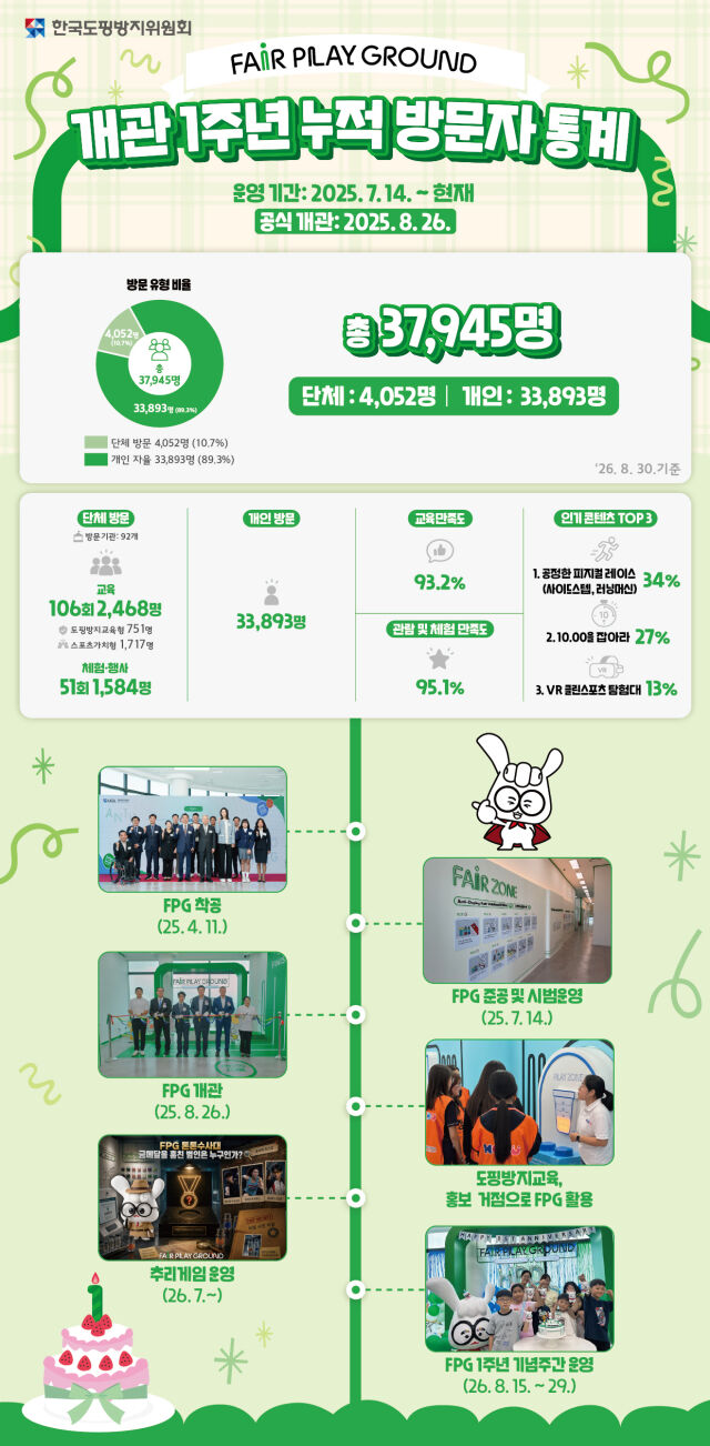 FPG 개관 1주년 방문자 통계. /KADA 제공