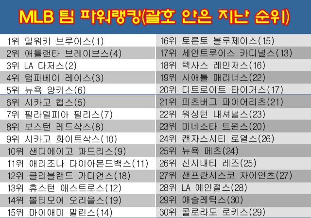 31일 발표된 MLB 팀 파워랭킹. /그래픽=심재희 기자