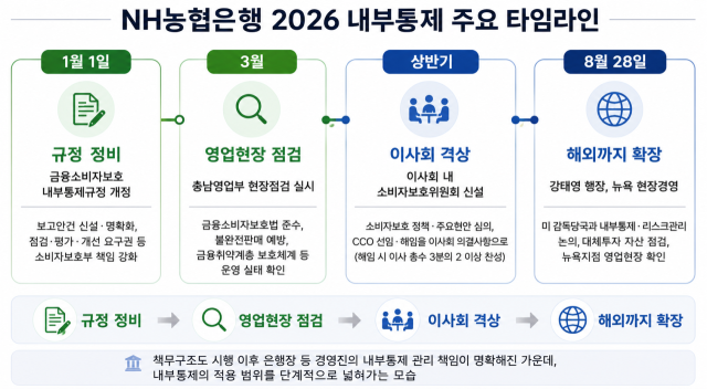 NH농협은행 2026 내부통제 주요 타임라인 /내용 정리=최주연 기자, AI 이미지 편집