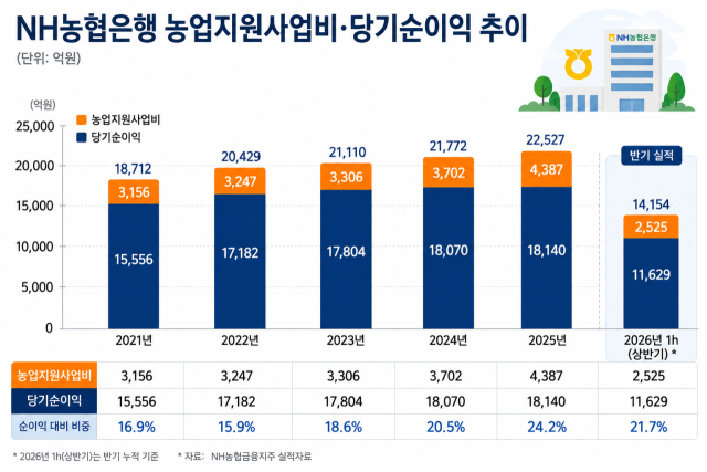 NH농협은행 농업지원사업비 및 당기순이익 추이 /내용 정리=최주연 기자, AI 이미지 편집