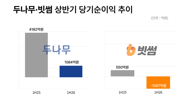 두나무·빗썸 상반기 당기순이익 추이. /그래픽=정수미 기자