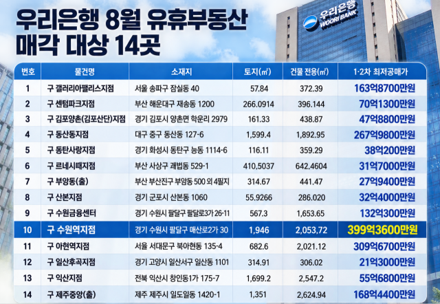14개 물건 모두 1·2차 입찰에서 유효한 입찰자를 찾지 못했다. 대표적으로 구 수원역지점은 지난 18~20일 진행된 1차 입찰에 이어 24~26일 2차 입찰에서도 유효 입찰자가 없었다. /자료=캠코, AI 이미지 편집