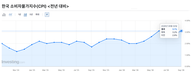 최근 2년 한국 소비자물가상승률 추이. /인베스팅닷컴
