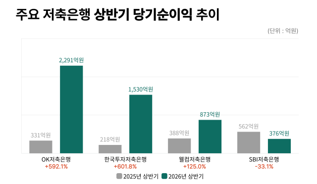 주요 저축은행 상반기 당기순이익 추이. /그래픽=정수미 기자