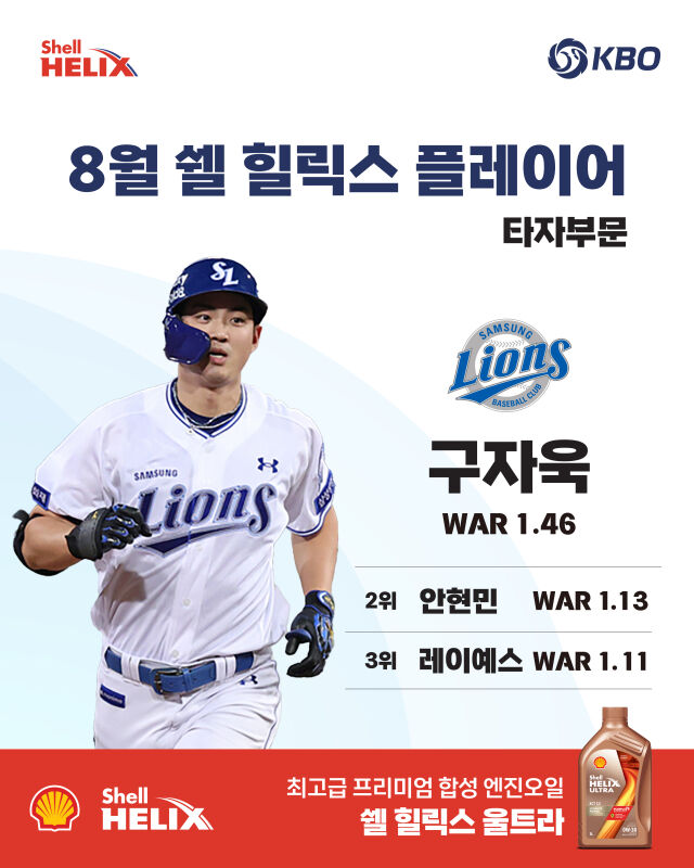 8월 월간 쉘힐릭스플레이어 타자 구자욱./KBO 제공