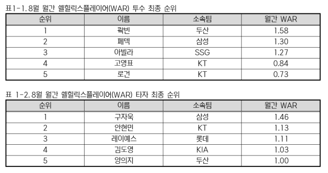 8월 월간 쉘힐릭스플레이어(WAR) 투타 최종 순위./KBO 제공